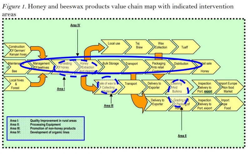 File:Drost2011Multi-Stakeholder Platform ContributionEthiopiaValueChain.JPG